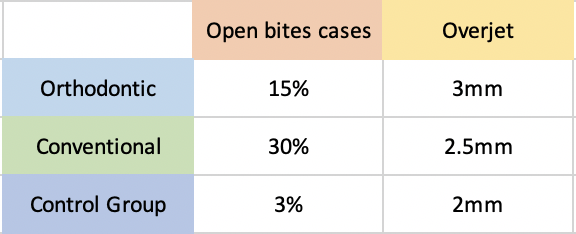 orthodontic vs conventional pacifier open bite and overjet